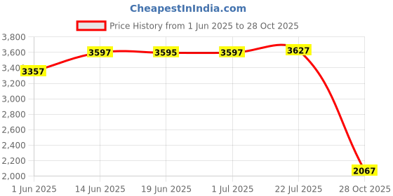 amazon.in calandis CALANDIS® Diving Socks Supplies Creative 3mm Neoprene for Sailing Beach Swim XS | Boots, Booties | Fins, Footwear & Gloves calandis Price History Graph from 1 Jun 2025 to 28 Oct 2025