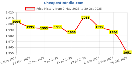 amazon.in calandis CALANDIS® Dog Throw Pillow Decor Soft Household Funny Cushion for Living Room Dorm Bed | Pillows calandis Price History Graph from 2 May 2025 to 30 Oct 2025