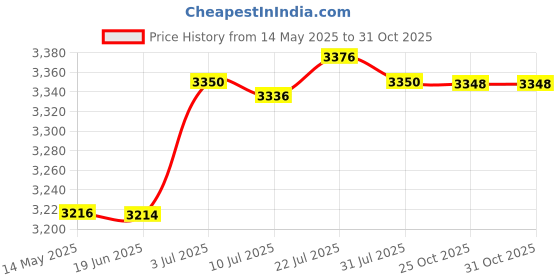 amazon.in calandis CALANDIS® Electric Toaster EU Adapter Compact Sandwich Maker for Snacks Cooking Baking Black | Toasters | Small Kitchen Appliances | Kitchen Dining & Bar calandis Price History Graph from 14 May 2025 to 31 Oct 2025