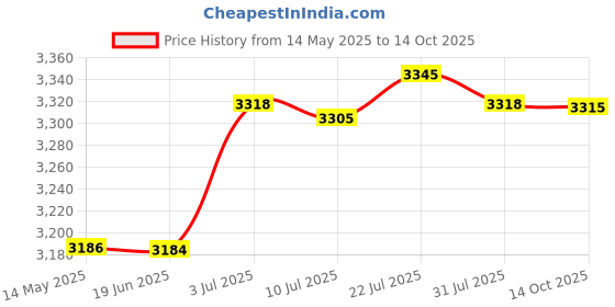amazon.in calandis CALANDIS® Electric Toaster EU Adapter Compact Sandwich Maker for Snacks Cooking Baking White | Toasters | Small Kitchen Appliances | Kitchen Dining & Bar calandis Price History Graph from 14 May 2025 to 14 Oct 2025