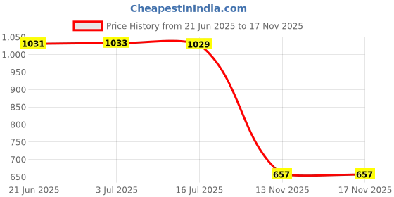 amazon.in calandis CALANDIS® Fashion Bride Wedding Gloves Thin Wrist Length Costume Accessories White | Gloves | Accessories | Costumes, Reenactment, Theater calandis Price History Graph from 21 Jun 2025 to 16 Nov 2025