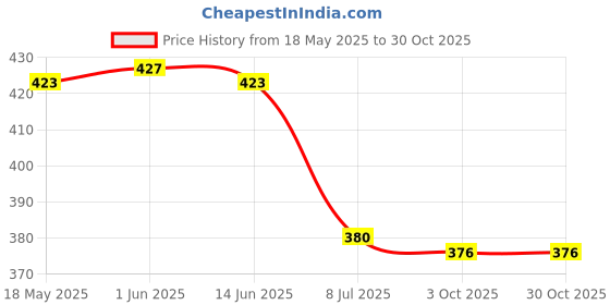 amazon.in calandis CALANDIS® Fashion Gold Metal Eyeglass Neck Cord Beaded Reading Glasses Necklace Sunglasses Chains Straps Eyewear Holder calandis Price History Graph from 18 May 2025 to 30 Oct 2025