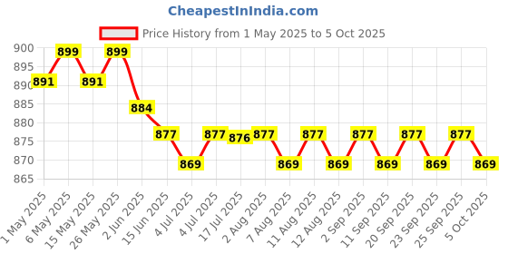 amazon.in calandis CALANDIS® Floating Pool Thermometer Swimming Pool, Spa, Hot Tub Bat Temperature Tester calandis Price History Graph from 1 May 2025 to 5 Oct 2025