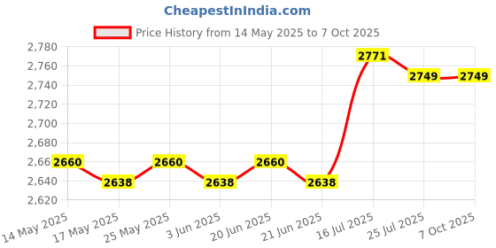 amazon.in calandis CALANDIS® Fruit Ice Cream Maker Easy Clean Freezing Quickly Stainless Steel Yogurt Maker White | 1 Yogurt Maker Pan calandis Price History Graph from 14 May 2025 to 7 Oct 2025