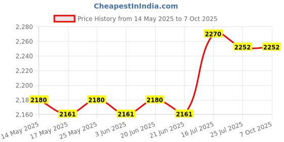 amazon.in calandis CALANDIS® Fruit Ice Cream Maker Easy Clean Freezing Quickly Stainless Steel Yogurt Maker Yellow | 1 Yogurt Maker Pan calandis Price History Graph from 14 May 2025 to 7 Oct 2025