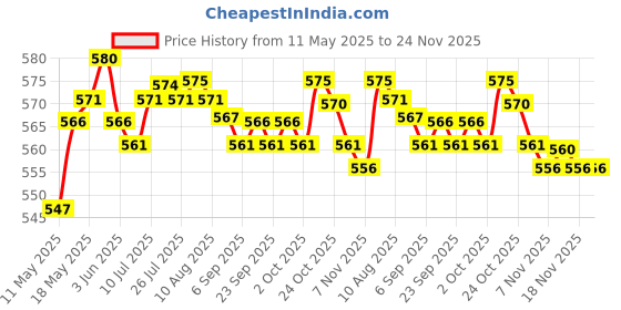 amazon.in calandis CALANDIS® Genuine Leather Bag Lock Fasteners Snap Buckles Clasp Replacement Brown calandis Price History Graph from 11 May 2025 to 23 Nov 2025