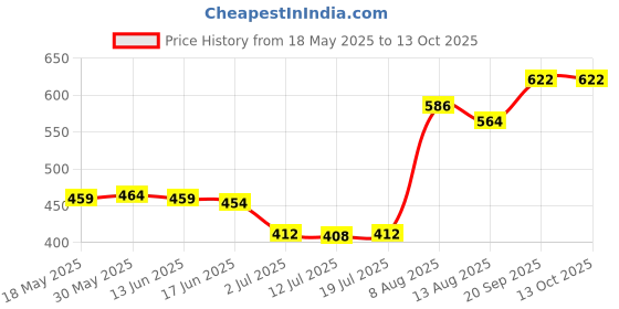 amazon.in calandis CALANDIS® Genuine OEM for Acura Engine Coolant Recovery Tank Cap w/Joint | Radiators & Parts | Cooling Systems | Car & Truck Parts | Parts & Accessories calandis Price History Graph from 18 May 2025 to 13 Oct 2025