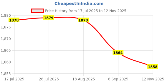 amazon.in calandis CALANDIS® Golf Bag Shoulder Strap Waterproof Adjustable Strap Backpack Shoulder Straps Black | 1 Golf Bag Cross Strap Replacement calandis Price History Graph from 17 Jul 2025 to 12 Nov 2025