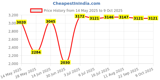 amazon.in calandis CALANDIS® Graphic Card Backplane Cooler Heatsink for RTX 3090 3080 3070 Series Card calandis Price History Graph from 14 May 2025 to 9 Oct 2025
