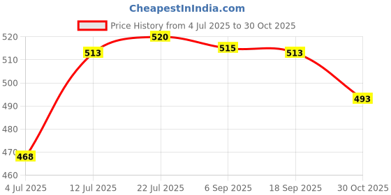 amazon.in calandis CALANDIS® Handbag Grip Sleeve Cover Handle Grip Sleeve PU Leather for Wallet Purse Brown | Luggage Accessories calandis Price History Graph from 4 Jul 2025 to 30 Oct 2025