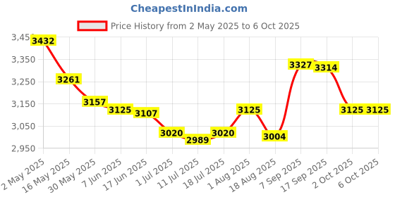 amazon.in calandis CALANDIS® Head Strap Adjustable Maintain Balance Soft Head Mounted for Quest 2 Headset | PC & Console VR Headsets | Virtual Reality calandis Price History Graph from 2 May 2025 to 6 Oct 2025