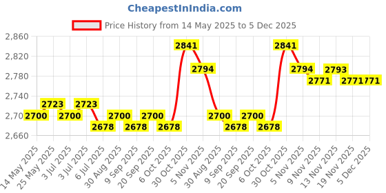amazon.in calandis CALANDIS® Heat Cooking Diffuser Evenly Conduction Plate for Electric Gas Stove 200Mmx3.4Mm calandis Price History Graph from 14 May 2025 to 5 Dec 2025