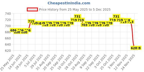 amazon.in calandis CALANDIS® Heavy Duty Large Capacity Mesh Bag Pouch Scuba Diving Snorkel Snorkeling Swimming Fins Gear Holder Travel Sack 50 x 23.5 cm calandis Price History Graph from 25 May 2025 to 4 Dec 2025