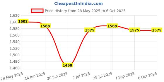 amazon.in calandis CALANDIS® High Efficiency 5Gbps Pci-Express Pci-E to Pci Riser Card Converter Adapter calandis Price History Graph from 28 May 2025 to 5 Oct 2025