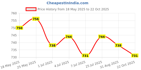 amazon.in calandis CALANDIS® High Pressure Washer Hose Adaptor for Karcher Washer Hose calandis Price History Graph from 18 May 2025 to 22 Oct 2025