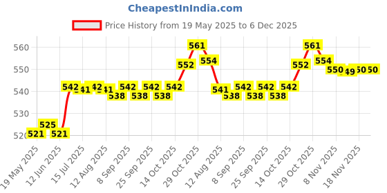 amazon.in calandis CALANDIS® Hydration Packs Water Bladder Bag Drink Tube Clip Holder for Bag Backpack calandis Price History Graph from 19 May 2025 to 5 Dec 2025