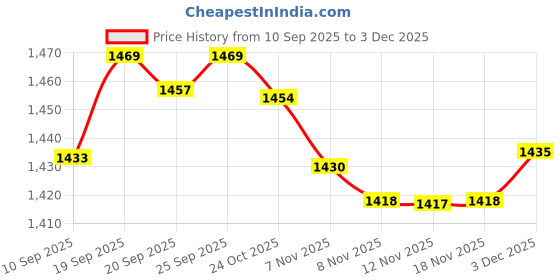 amazon.in calandis CALANDIS® Impact Canopy Dust Cover Bag for Up Tent Storage Cover 140x34x34/44/45 34cm calandis Price History Graph from 10 Sep 2025 to 3 Dec 2025