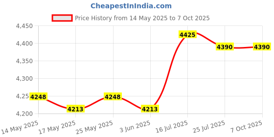 amazon.in calandis CALANDIS® Instant Ice Cream Maker Ice Cream Rolled Machine for Gelato Sorbets Green | 1 Ice Cream Maker Pan 2 Spatulas calandis Price History Graph from 14 May 2025 to 6 Oct 2025