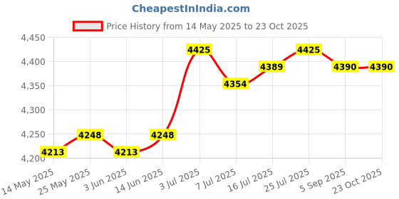 amazon.in calandis CALANDIS® Instant Ice Cream Maker Ice Cream Rolled Machine for Gelato Sorbets Green | 1 Ice Cream Maker Pan 2 Spatulas calandis Price History Graph from 14 May 2025 to 23 Oct 2025