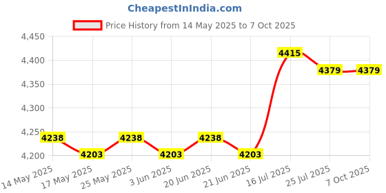 amazon.in calandis CALANDIS® Instant Ice Cream Maker Ice Cream Rolled Machine for Gelato Sorbets Pink | 1 Ice Cream Maker Pan 2 Spatulas calandis Price History Graph from 14 May 2025 to 6 Oct 2025