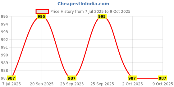 amazon.in calandis CALANDIS® Insulated Bag Lightweight Duffel Tote Container for Hiking Beach Hot or Cold' calandis Price History Graph from 7 Jul 2025 to 9 Oct 2025