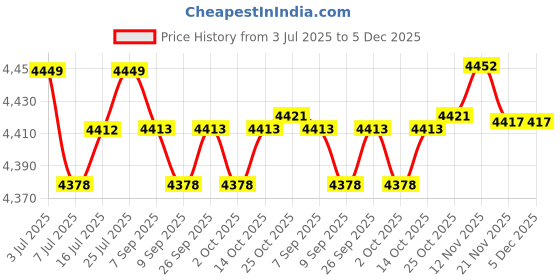 amazon.in calandis CALANDIS® Key Storage Lock Box Case Hanging Beach Case for Door Knob Warehouse Car Keys Gray | 1 Outdoor Waterproof Portable Sports Key Box calandis Price History Graph from 3 Jul 2025 to 5 Dec 2025
