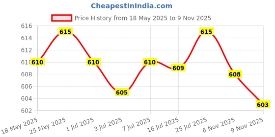 amazon.in calandis CALANDIS® Kid/Adult Swimming Soft Neoprene Ear Head Band Headband Adult 58Cm Pink calandis Price History Graph from 18 May 2025 to 9 Nov 2025