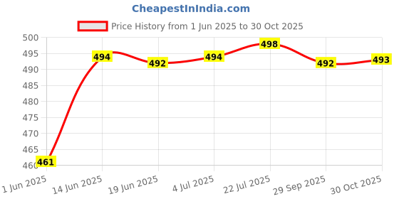 amazon.in calandis CALANDIS® Knee Boots Straps Elastic Adjustable Boots Straps, Keeping Boots No Fall Off | Womens Shoes calandis Price History Graph from 1 Jun 2025 to 30 Oct 2025