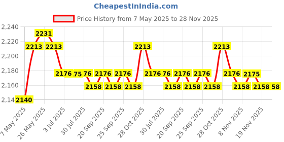 amazon.in calandis CALANDIS® LED Flashlight Sturdy Waterproof Equipment for Outdoor Backpacking Emergency 2.2cmx3.3cmx41cm | 1 Flashlight calandis Price History Graph from 7 May 2025 to 28 Nov 2025