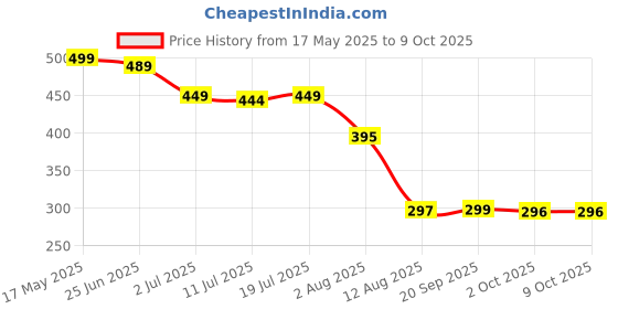 amazon.in calandis CALANDIS® Mask Liner Avoiding Pressure Points Comfort Enhancing Nasal Protection Liner Pink calandis Price History Graph from 17 May 2025 to 8 Oct 2025