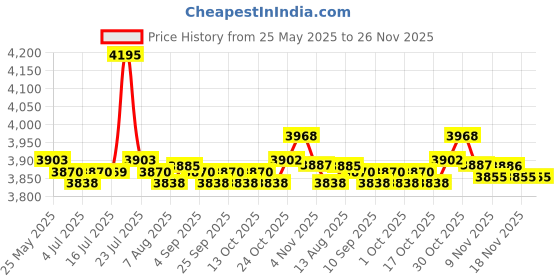 amazon.in calandis CALANDIS® Men Scuba Wetsuit Front Zip Diving Rash Guards Surfing Swimming Scuba XXL calandis Price History Graph from 25 May 2025 to 25 Nov 2025