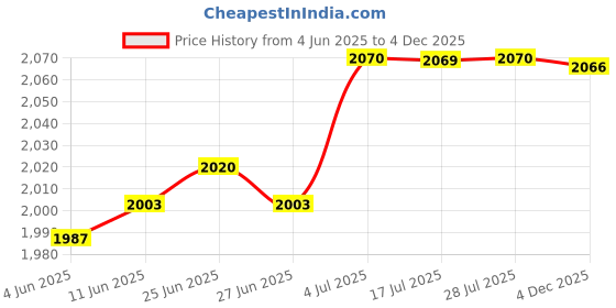 amazon.in calandis CALANDIS® Men Women Cook Medical Nursing Shoes Ultralite Clogs with Strap 38 Black calandis Price History Graph from 4 Jun 2025 to 4 Dec 2025