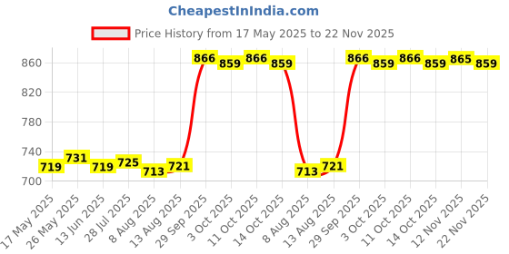 amazon.in calandis CALANDIS® Men's Invisible Pouch C-String Thong Underwear Briefs Panty Lingerie Black calandis Price History Graph from 17 May 2025 to 22 Nov 2025