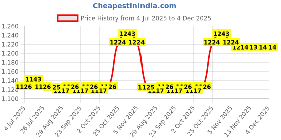 amazon.in calandis CALANDIS® Microbead Back Cushion Throw Pillow Sleep Neck Office Travel Support Black calandis Price History Graph from 4 Jul 2025 to 3 Dec 2025