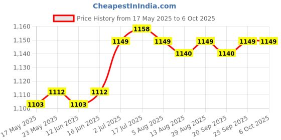 amazon.in calandis CALANDIS® Mini Desk Trash Can Dustbin Table Waste Paper Basket for Office Offices Home yellow | 1 Desktop Trash Can calandis Price History Graph from 17 May 2025 to 5 Oct 2025