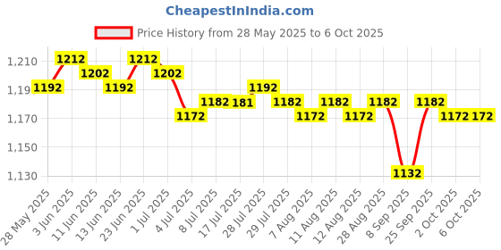 amazon.in calandis CALANDIS® Mini Pcie Wwan Card to USB Adapter with Sim Slot for 3G / 4G Module Tester calandis Price History Graph from 28 May 2025 to 6 Oct 2025