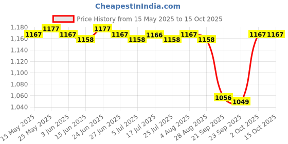 amazon.in calandis CALANDIS® Mini Pill Box Portable Pill Organizer Tablet Container for Camping Travel S calandis Price History Graph from 15 May 2025 to 15 Oct 2025