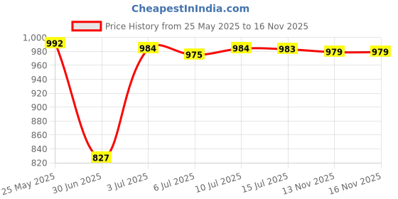 amazon.in calandis CALANDIS® Mini Refillable Pocket Heater Hand Warmer for Winter Daily Use Or Outdoor Sports calandis Price History Graph from 25 May 2025 to 15 Nov 2025