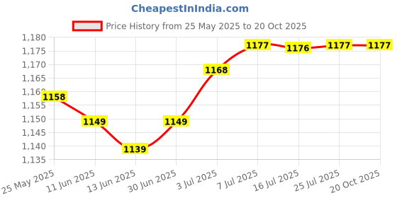 amazon.in calandis CALANDIS® Miter Frame Molding Router Bit Woodworking Tool 8mm Shank calandis Price History Graph from 25 May 2025 to 20 Oct 2025