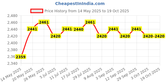 amazon.in calandis CALANDIS® Motorbike Replacement Multifunctional RPM Instrument with 4 Led Light calandis Price History Graph from 14 May 2025 to 17 Oct 2025