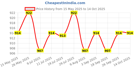 amazon.in calandis CALANDIS® Motorcycle Speedometer Drive Gear Scooter Meters Teeth Tacho Speed Counter calandis Price History Graph from 15 May 2025 to 13 Oct 2025