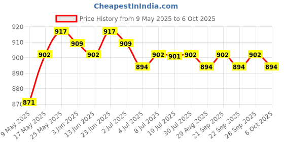 amazon.in calandis CALANDIS® Mt-Viki 2 Ports Ab Manual Network Sharing Switch Box 100 Mbps 2 in 1 Out calandis Price History Graph from 9 May 2025 to 6 Oct 2025