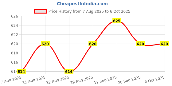 amazon.in calandis CALANDIS® Multi-Functional Outdoor Cup Sets Cups Kettle Sets Molle System Size Green calandis Price History Graph from 7 Aug 2025 to 5 Oct 2025