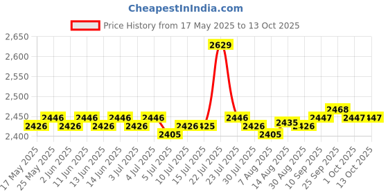 amazon.in calandis CALANDIS® Multipurpose Rowing Machine Pedals Non Slip Durable for Gym Sports Supplies calandis Price History Graph from 17 May 2025 to 13 Oct 2025