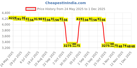 amazon.in calandis CALANDIS® New Born Warm Calf Jacket Clothes Calf Warm Vest Waistcoat for Farm HL-Q22 calandis Price History Graph from 24 May 2025 to 30 Nov 2025