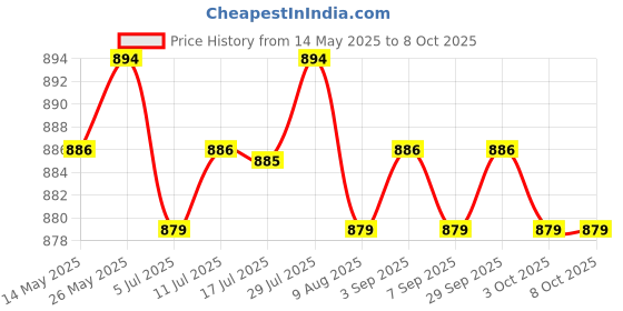 amazon.in calandis CALANDIS® New Motorbike Universal Tachometer Speedometer Meter Holder Bracket Indicator Mount calandis Price History Graph from 14 May 2025 to 7 Oct 2025