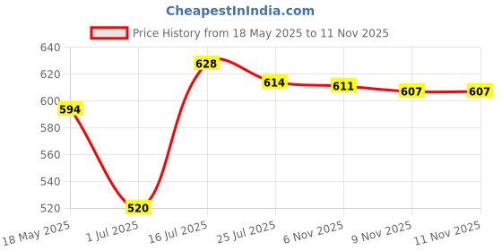 amazon.in calandis CALANDIS® Noise Reduction Ear Plugs Silicone Sound Blocking for Sleep Snoring Swimming Grey calandis Price History Graph from 18 May 2025 to 11 Nov 2025