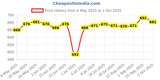 amazon.in calandis CALANDIS® Pci-E 1X Riser Card Extender Cable Ribbon Flexible Cables Adapter Cord calandis Price History Graph from 6 May 2025 to 1 Oct 2025