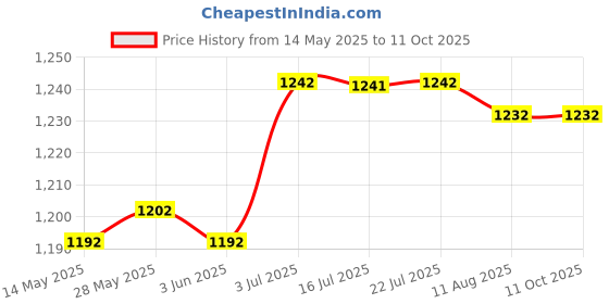 amazon.in calandis CALANDIS® Pci-E Card Pcie X1 Extension Cable for Motherboard Extender Converter calandis Price History Graph from 14 May 2025 to 11 Oct 2025