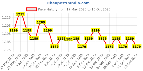 amazon.in calandis CALANDIS® Pci Express Extension Cable Pcie X1 to X1 X4 for Motherboard Converter 5Cm calandis Price History Graph from 17 May 2025 to 13 Oct 2025